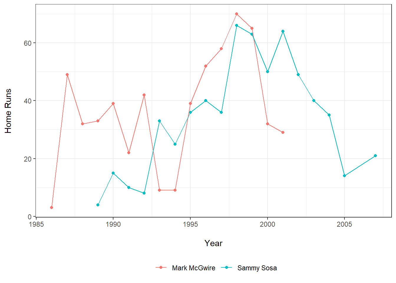 A line graph comparing the number of home runs by Mark McGwire versus Sammy Sosa during their MLB careers.