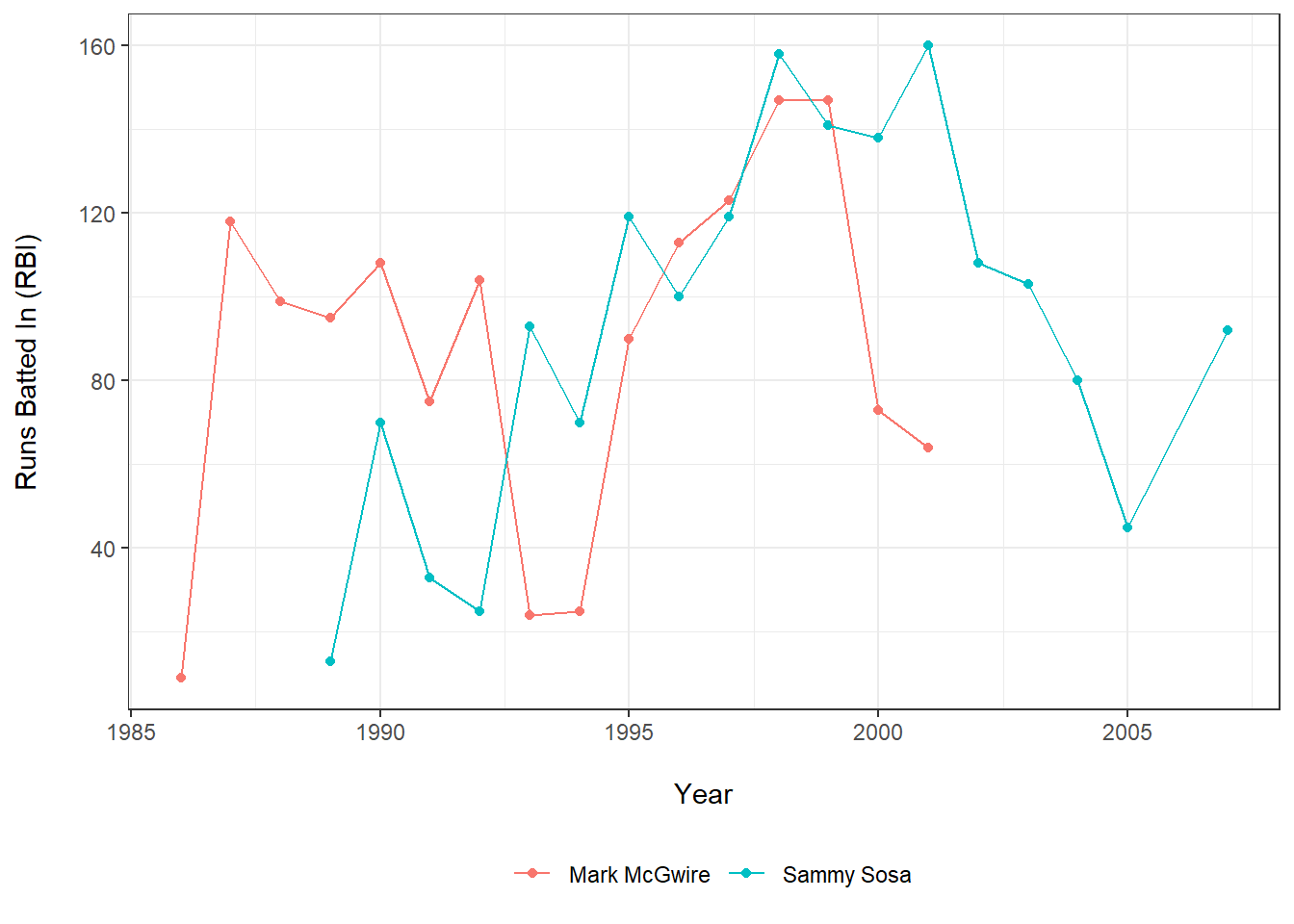A line graph comparing the number of runs batted in by Mark McGwire versus Sammy Sosa during their MLB careers.