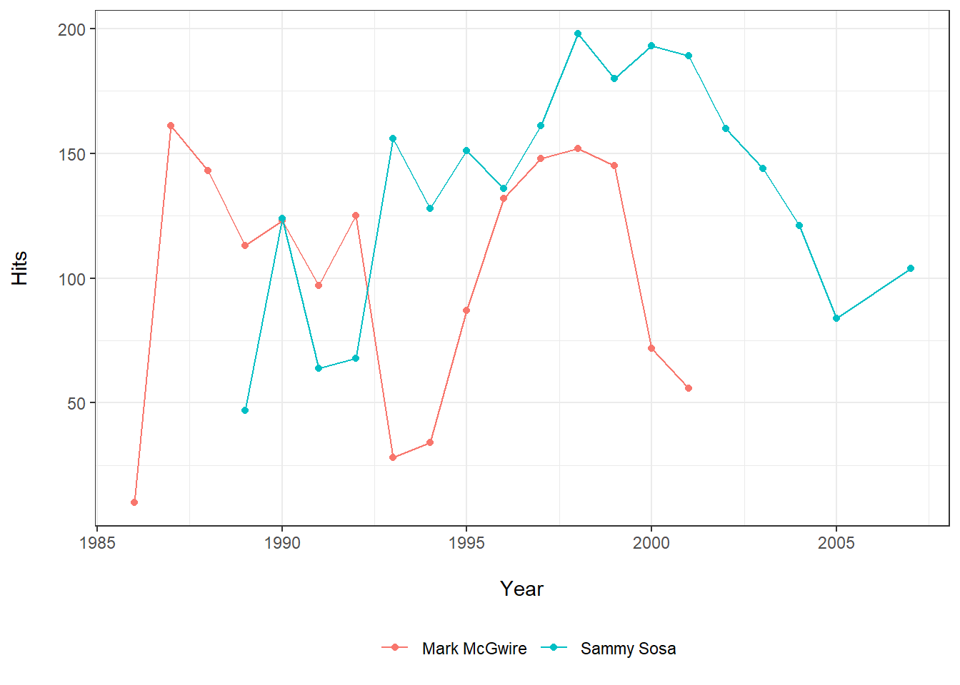 A line graph comparing the number of hits by Mark McGwire versus Sammy Sosa during their MLB careers.
