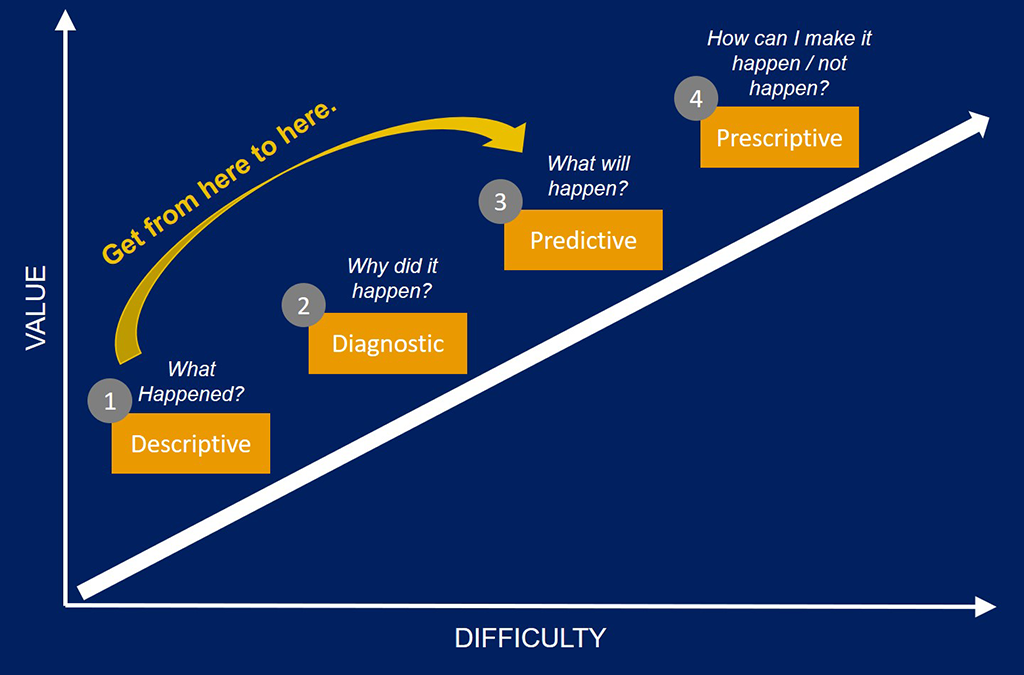 analytics stages