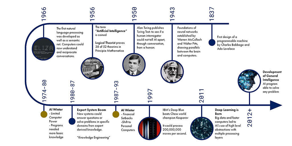 History of AI Timeline