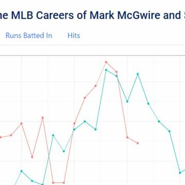 A line graph comparing the number of home runs by Mark McGwire versus Sammy Sosa during their MLB careers.